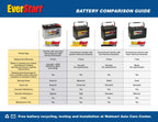 EverStart Platinum AGM Automotive Battery, Group Size H7 / LN4 / 94R, 12 Volt, 850 CCA