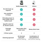 Baby Brezza Baby Bottle Washer Pro - Washer, Sterilizer & Dryer, Up To 4 Bottles
