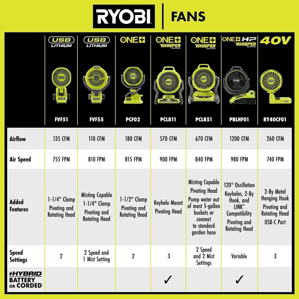 RYOBI Limited Edition 18V ONE+ Hybrid WHISPER SERIES 7-1/2 in. Fan Kit