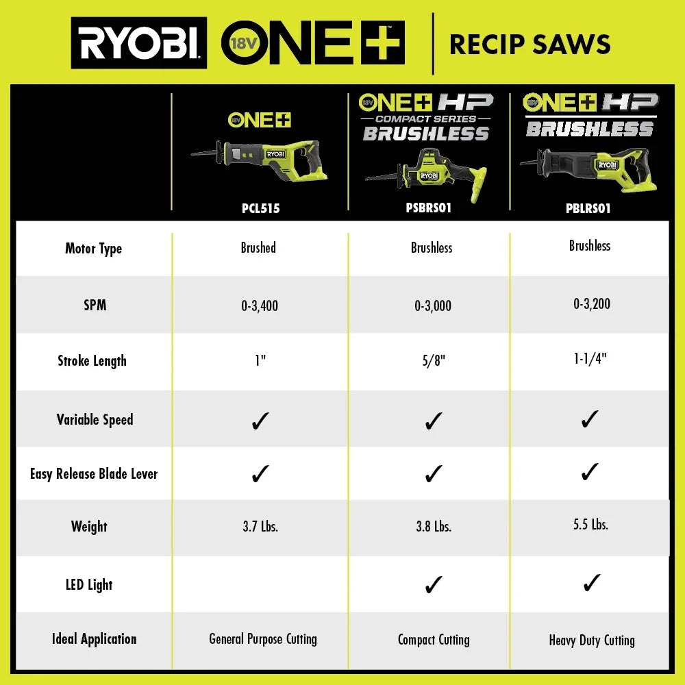 RYOBI 18V ONE+ Reciprocating Saw - 1" Stroke Length and 3,400 SPM